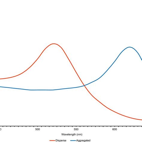 Uvvis Absorption Spectra Of The Aunps Before And After Adding Target