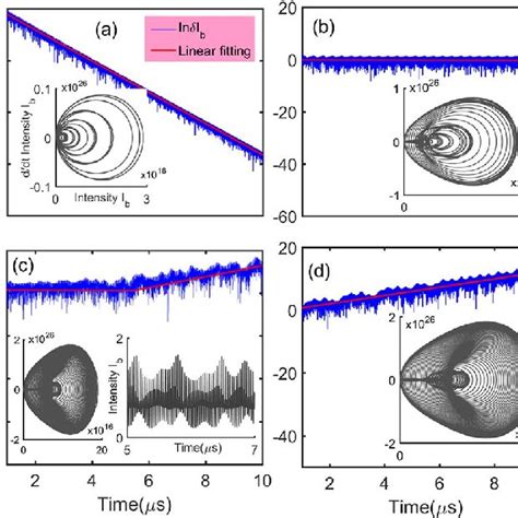 Pdf Phase Mediated Magnon Chaos Order Transition In Cavity Optomagnonics