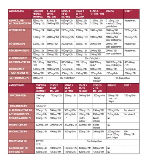 Adaptation Posologie Guide HPCI