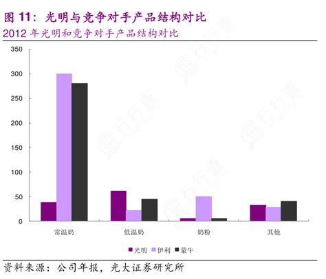 一起讨论下光明与竞争对手产品结构对比相关的信息行行查行业研究数据库