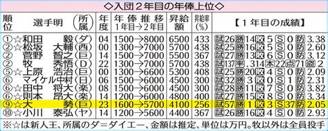 入団2年目の年俸上位 ― スポニチ Sponichi Annex 野球