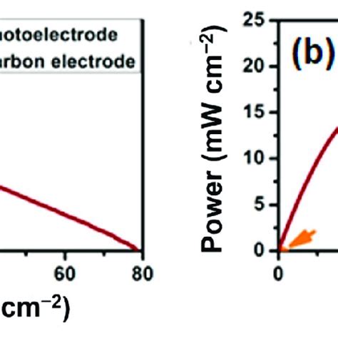 J × V A And J × P Curves B For The Zinc Air Battery Discharging Download Scientific Diagram