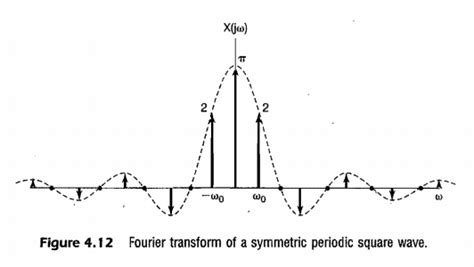 Why Fourier series and transform of a square wave are different ...