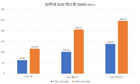 4k Uhd And 8k Uhd 시대를 위한 차세대 Gpu 엔비디아 지포스 Rtx 4090 파운더스 에디션 디지털포스트 Pc사랑