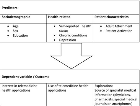 Overview Of The Predictors And Outcome Variables To Be Examined