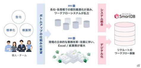 リクルート、最大10万idが利用可能な次期汎用ワークフロー基盤を構築 Zdnet Japan