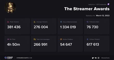 “The Streamer Awards” and Mainstream Award Shows – Pepe.press