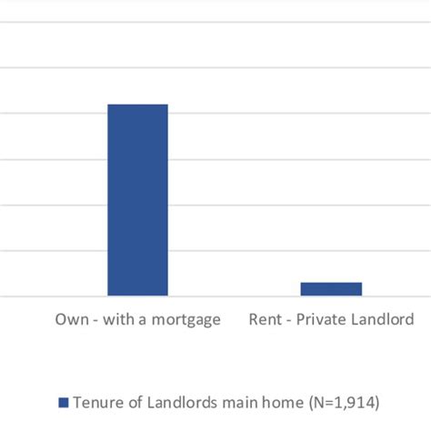 Location Of Landlords Primary Residence Download Scientific Diagram