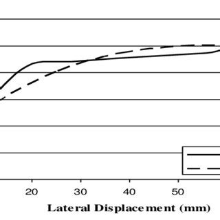 Comparison Between Analytical Results And Experimental Results Obtained