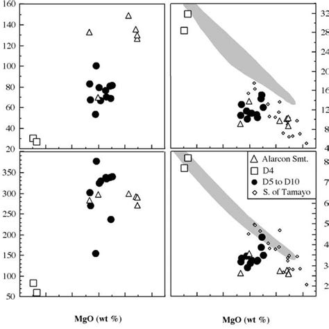 Plots Of Wt MgO Against Incompatible Trace Element Ratios Of A