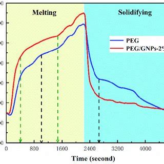 Solidifying Dsc Curves Of The Pure Peg And Peg Gnps Composites With The