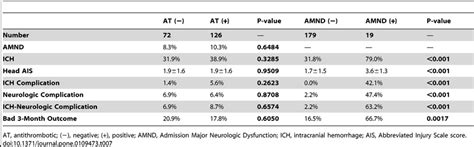 Outcomes According To Antithrombotic And Admission Major Neurologic