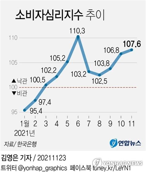 그래픽 소비자심리지수 추이 연합뉴스