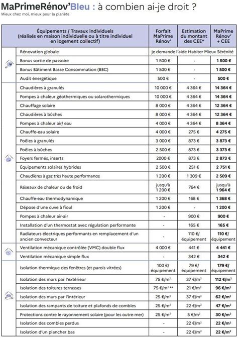 Ma Prime R Nov Calculez L Aide Laquelle Vous Aurez Droit Tf Info