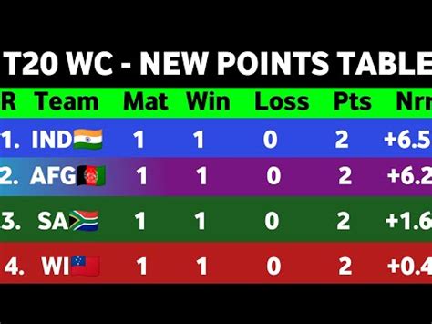 T20 World Cup 2024 Points Table After India Win Vs Ireland Match