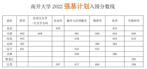 南开大学2022年强基计划入围分数线 —中国教育在线