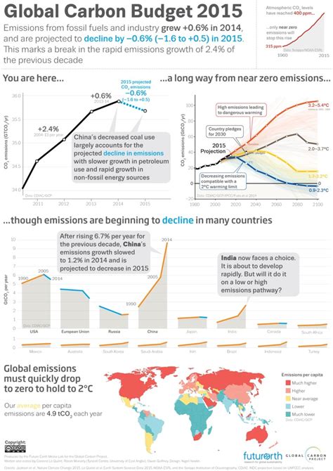 Global Carbon Budget 2015 Ecos