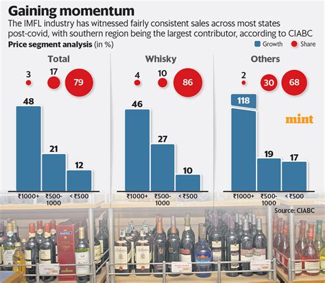 Indian Made Foreign Liquor Volumes Grow 14 In FY23 Company Business News