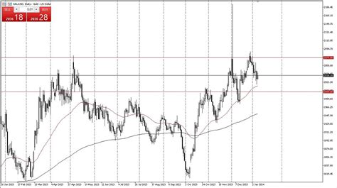 Gold Forecast Today -10/01: Bounced Slightly (Chart) | MENAFN.COM