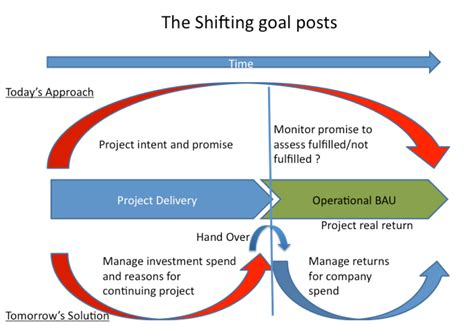 Benefits Management – Project Value Services