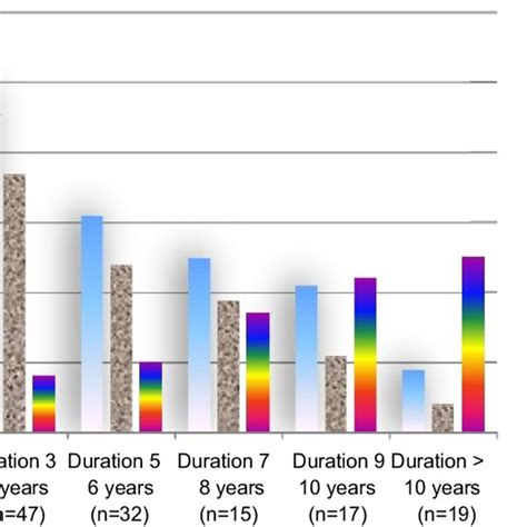 Sperm Parameters For Infertile Males Classified According To Duration