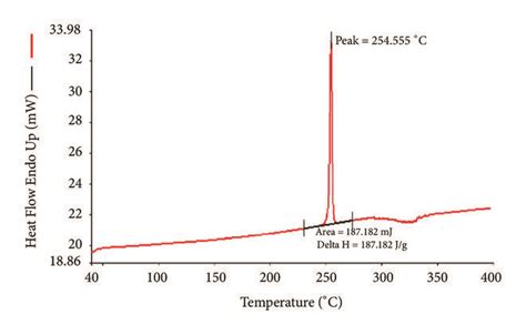 The Dsc Thermograms A Pure Nrg B Optimized Ne Download Scientific Diagram