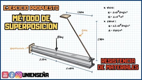 RESISTENCIA DE MATERIALES MÉTODO DE SUPERPOSICIÓN EN VIGA CON CABLE