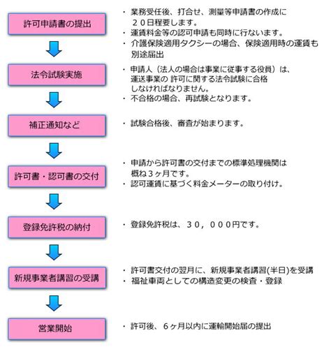 介護タクシー許可、介護タクシー開業、福祉タクシー開業｜運送事業サポートセンター