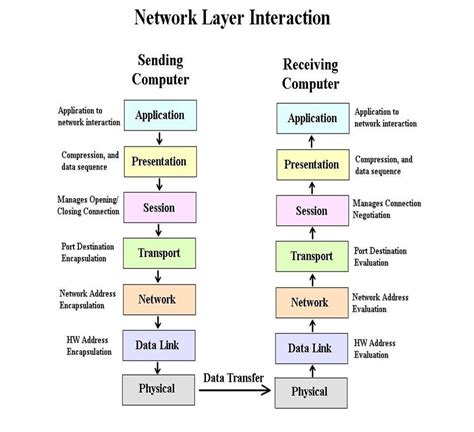 The Iso Network Model Standard Its It Experience