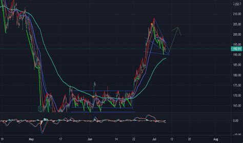 Etsy Stock Price And Chart — Nasdaq Etsy — Tradingview