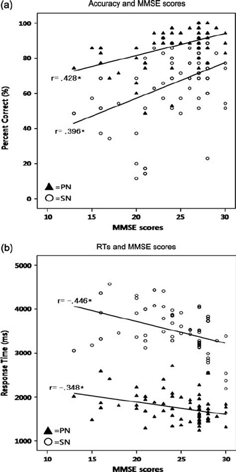 Pearsons Correlation Between Mmse Score And Accuracy Rt In Both Sn