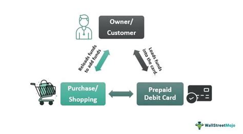 Prepaid Debit Card - Meaning, Types, Benefits, Vs Gift Card