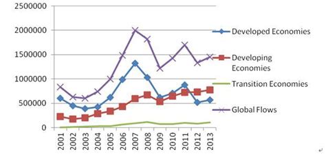 Global Fdi Inflows From 2001 To 2013 Us Millions Source Unctad 2015