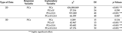 Results Of Multivariate Mixed Effects Models On The Otolith Shape