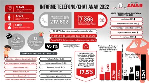 Las Conductas Suicidas Entre Menores Se Han Multiplicado Por En La