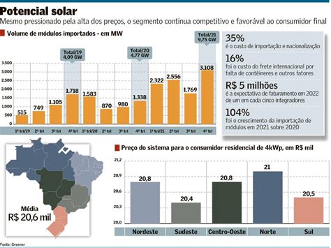 Brasil Responde Por 5 6 Da Demanda Mundial De Equipamentos Solares