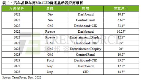 Trendforce：2022年车用mini Led背光显示器出货量约14万片 互联网数据资讯网 199it 中文互联网数据研究资讯