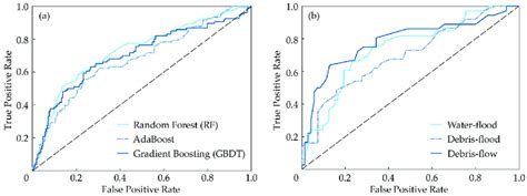 Receiver Operating Characteristic Roc Curve And Area Under The Download Scientific Diagram