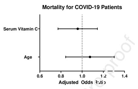 Multivariate Adjusted Odds Ratios For Mortality As Outcome And Age