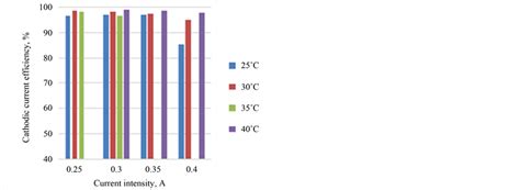 Recovering Scrap Anode Copper Using Reactive Electrodialysis