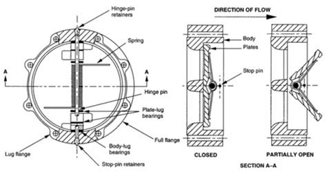 What Are Dual Plate Check Valves A Comprehensive Guide On Types Working And Applications