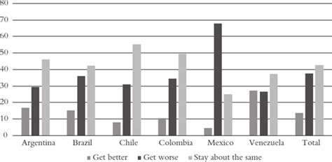 Responses from Mexico and Latin America