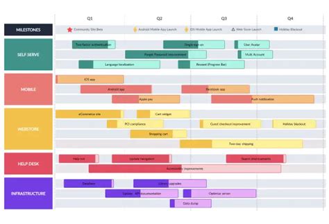 What Is An IT Roadmap? Benefits And Roadmap Examples, 58% OFF