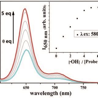 Fluorescence Reactivity Of Probe Mol L In Dmso With Various