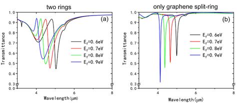 A Transmission Spectra Of The Two Rings With Different Fermi Levels Download Scientific