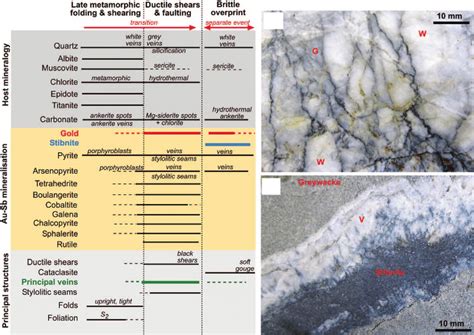 Summary Structural And Mineral Paragenesis Of Orogenic Deposits Of The