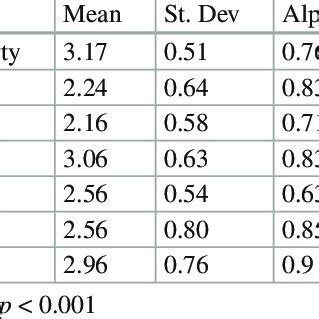 Scale Mean Standard Deviation Internal Consistency Cronbach Alpha