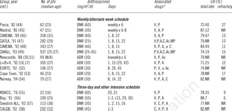 Complete Remission Cr Rates With Anthracycline Containing