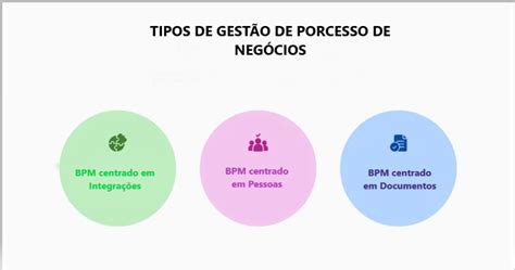 Uma visão geral e completa do gerenciamento de processos de negócios