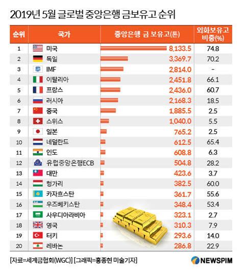 전세계 금보유국 순위 에누리 쇼핑지식 자유게시판